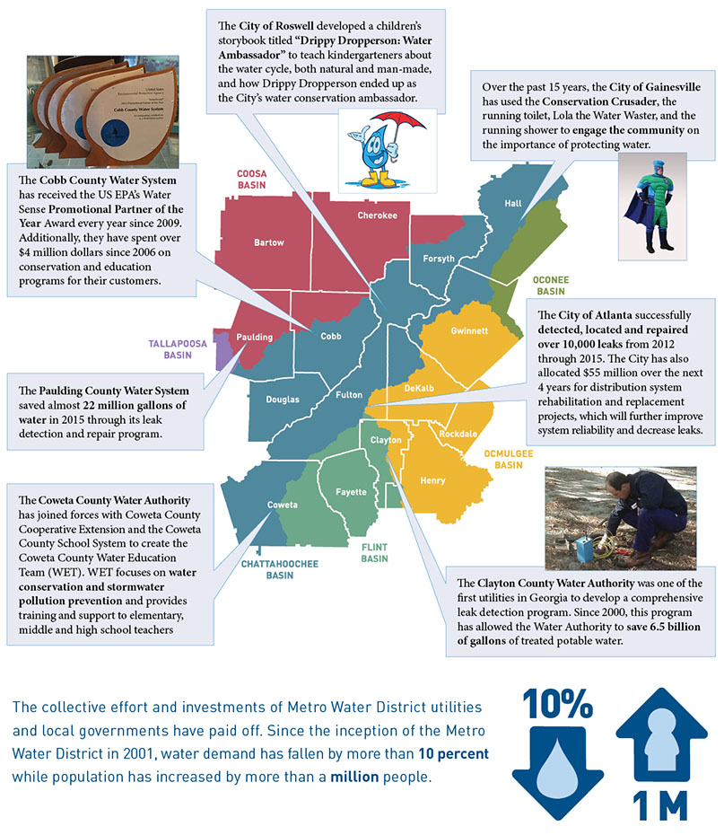 North Georgia Water Planning District - Did You Know