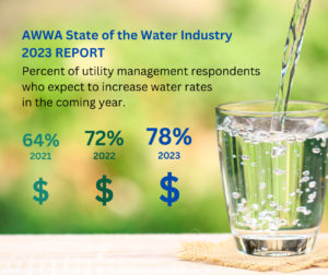AWWA State of Water Industry 2023 Report Water Rates statistic