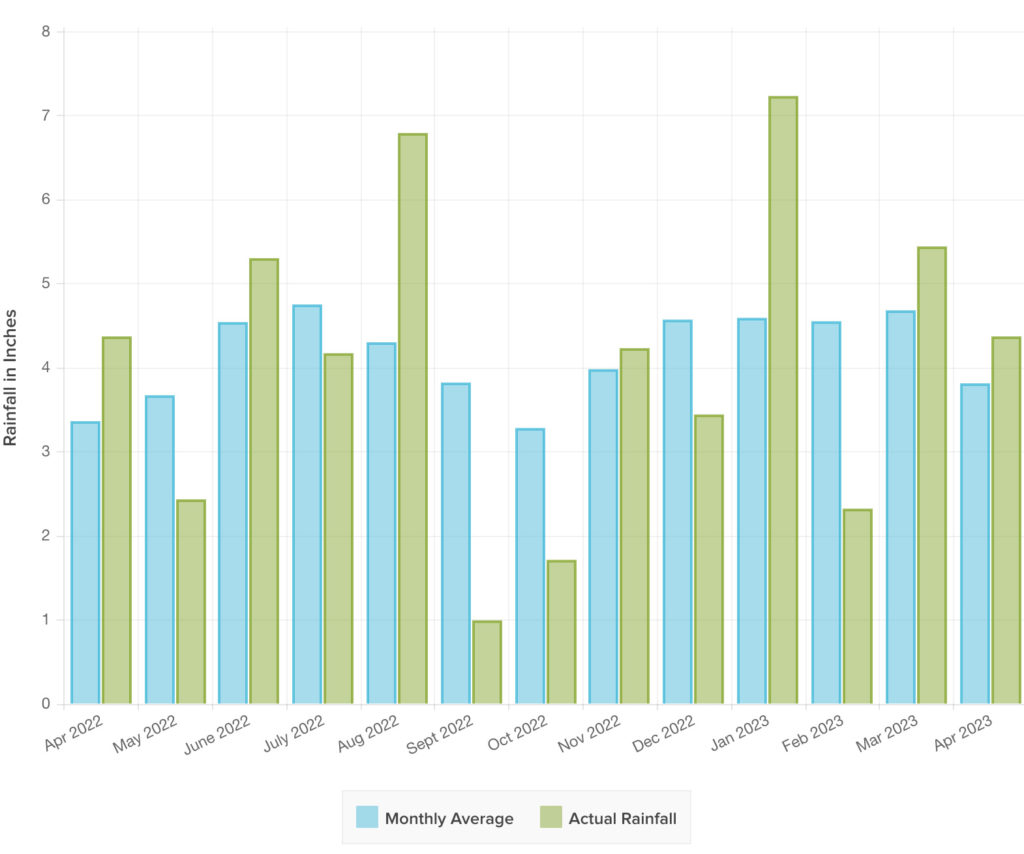 Water Stats - Metropolitan North Georgia Water Planning District